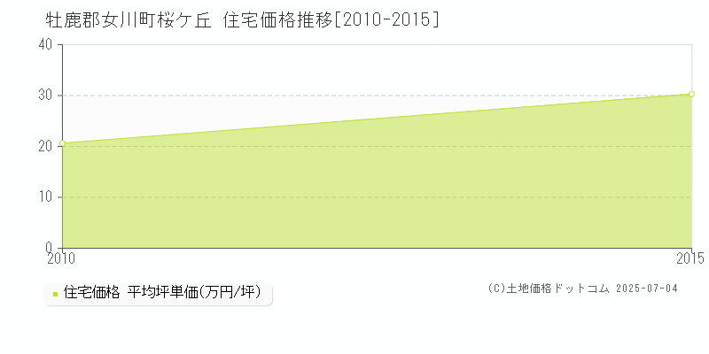 桜ケ丘(牡鹿郡女川町)の住宅価格推移グラフ(坪単価)[2010-2015年]