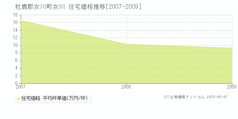 女川(牡鹿郡女川町)の住宅価格推移グラフ(坪単価)[2007-2009年]