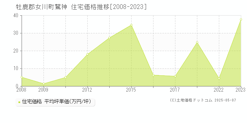 鷲神(牡鹿郡女川町)の住宅価格推移グラフ(坪単価)[2008-2023年]