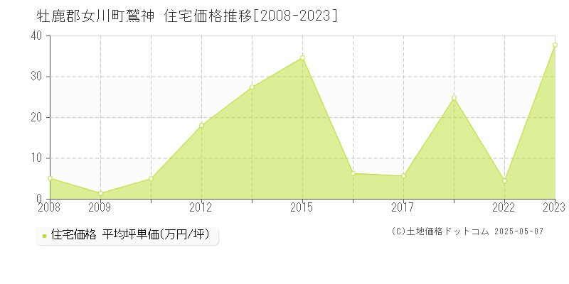 牡鹿郡女川町鷲神の住宅価格推移グラフ 