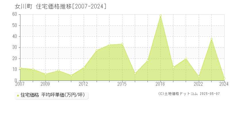 女川町(宮城県)の住宅価格推移グラフ(坪単価)[2007-2024年]