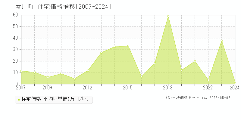 牡鹿郡女川町の住宅価格推移グラフ 