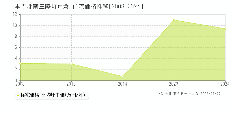 戸倉(本吉郡南三陸町)の住宅価格推移グラフ(坪単価)[2008-2024年]