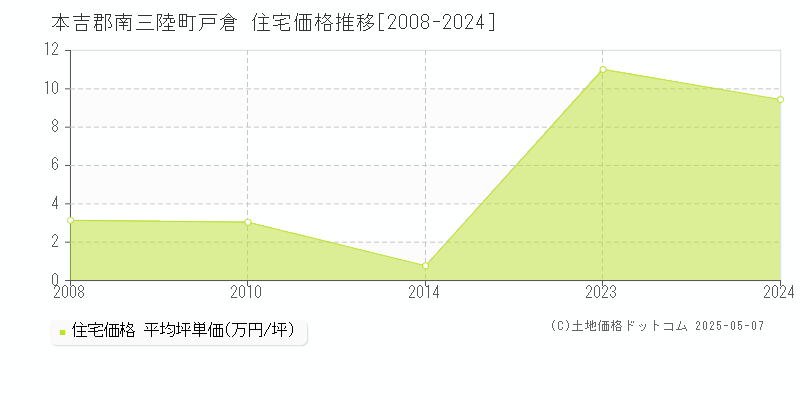 本吉郡南三陸町戸倉の住宅価格推移グラフ 