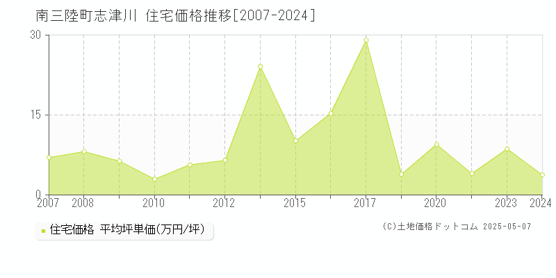 志津川(南三陸町)の住宅価格推移グラフ(坪単価)[2007-2024年]