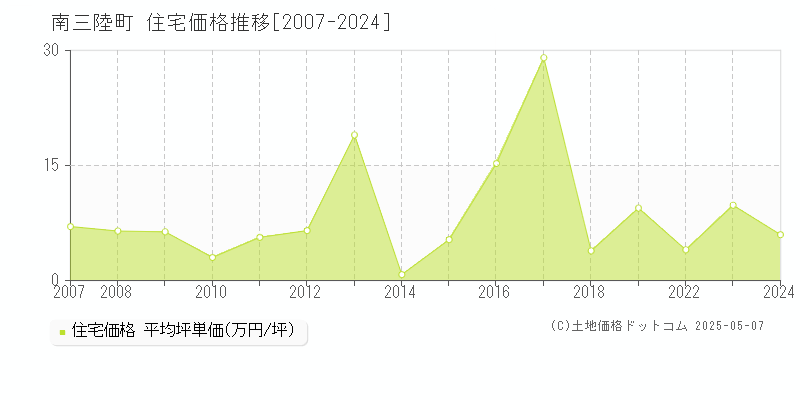 南三陸町(宮城県)の住宅価格推移グラフ(坪単価)[2007-2024年]
