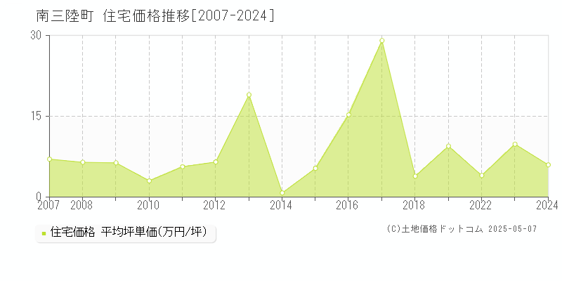 本吉郡南三陸町の住宅価格推移グラフ 