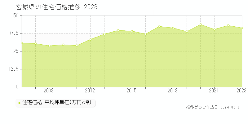 宮城県の住宅価格推移グラフ 
