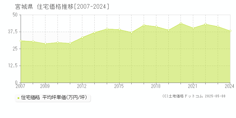 宮城県の住宅価格推移グラフ(坪単価)[2007-2024年]