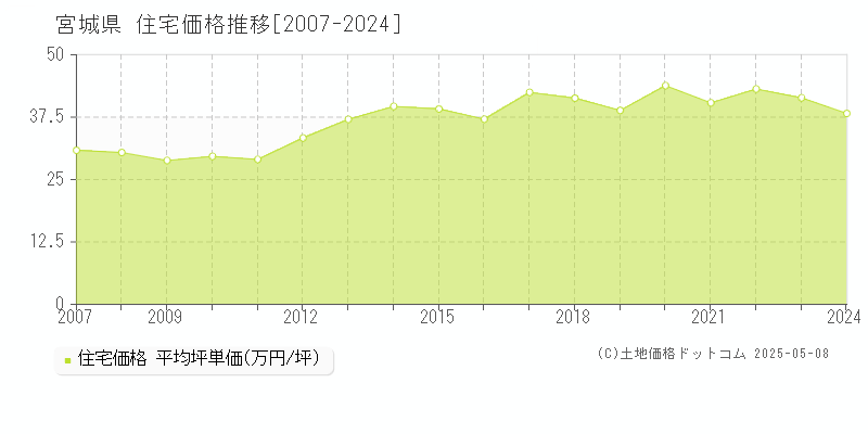 宮城県の住宅取引事例推移グラフ 