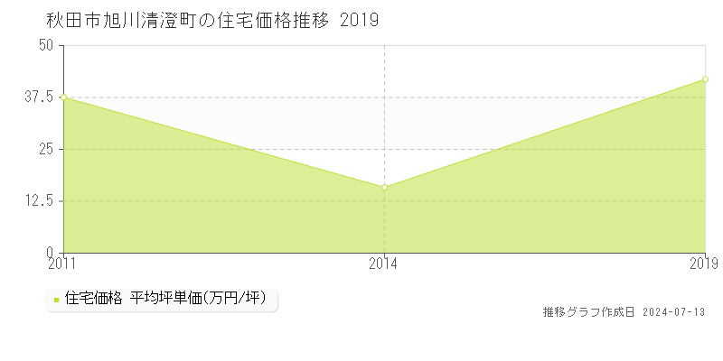 秋田市旭川清澄町の住宅取引価格推移グラフ 