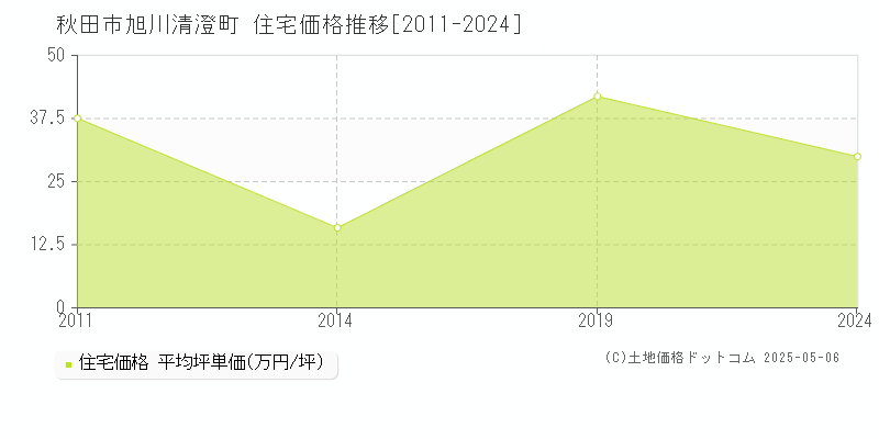 旭川清澄町(秋田市)の住宅価格推移グラフ(坪単価)[2011-2024年]