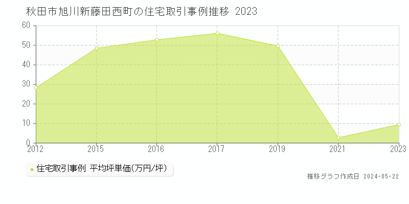 秋田市旭川新藤田西町の住宅取引価格推移グラフ 