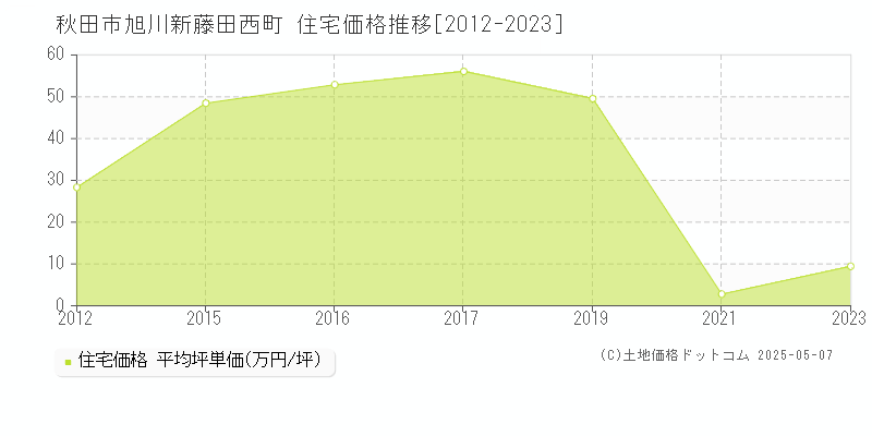 旭川新藤田西町(秋田市)の住宅価格推移グラフ(坪単価)[2012-2023年]