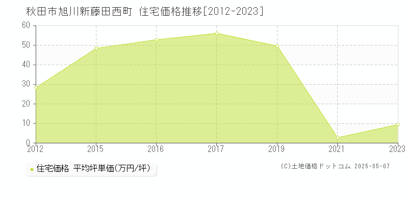 秋田市旭川新藤田西町の住宅取引価格推移グラフ 