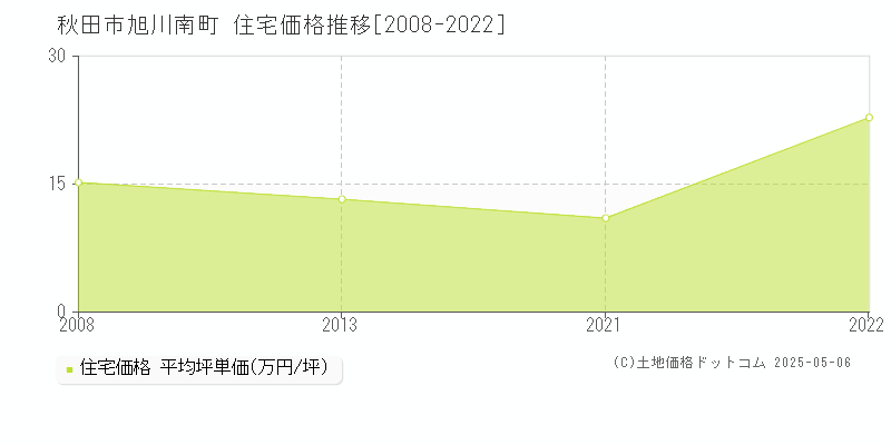 旭川南町(秋田市)の住宅価格推移グラフ(坪単価)[2008-2022年]