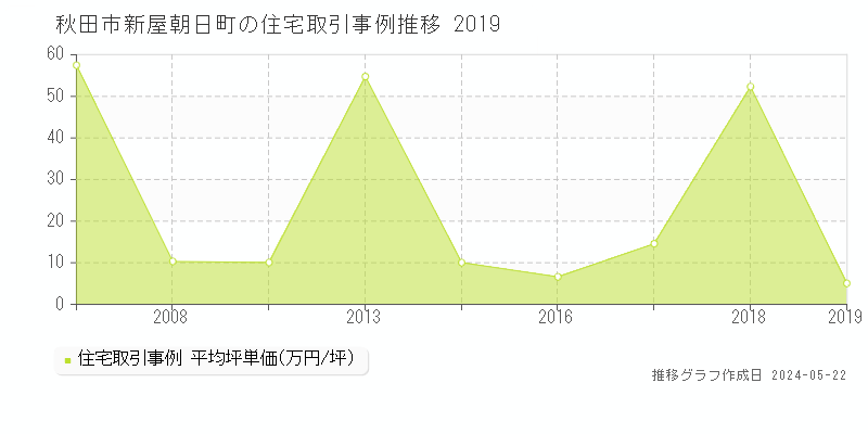 秋田市新屋朝日町の住宅価格推移グラフ 