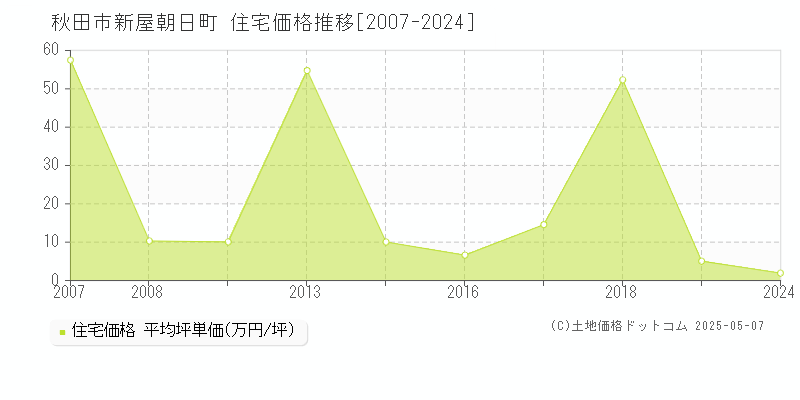 新屋朝日町(秋田市)の住宅価格推移グラフ(坪単価)[2007-2024年]