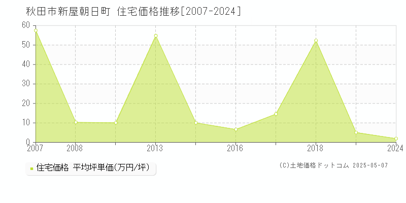 秋田市新屋朝日町の住宅価格推移グラフ 