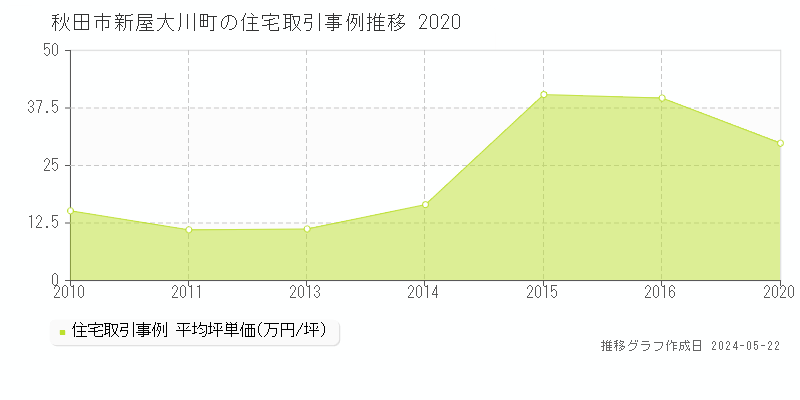 秋田市新屋大川町の住宅価格推移グラフ 