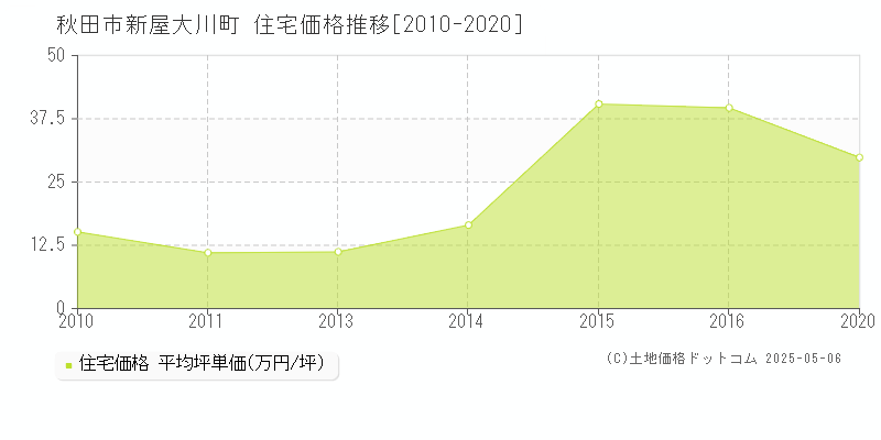 新屋大川町(秋田市)の住宅価格推移グラフ(坪単価)[2010-2020年]