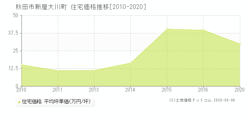 秋田市新屋大川町の住宅価格推移グラフ 