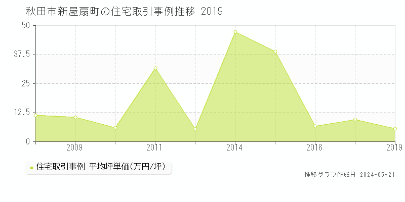 秋田市新屋扇町の住宅取引事例推移グラフ 