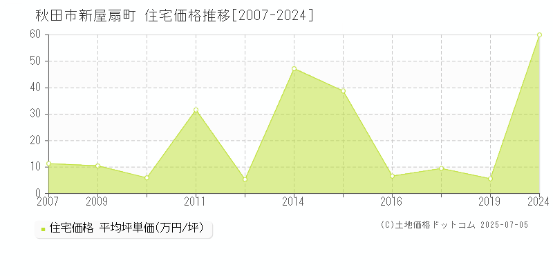 新屋扇町(秋田市)の住宅価格推移グラフ(坪単価)[2007-2024年]
