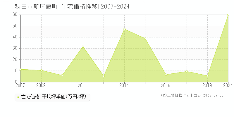 秋田市新屋扇町の住宅価格推移グラフ 