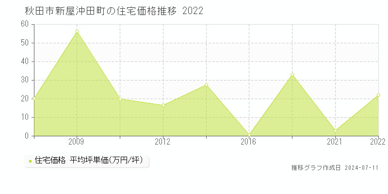 秋田市新屋沖田町の住宅取引価格推移グラフ 