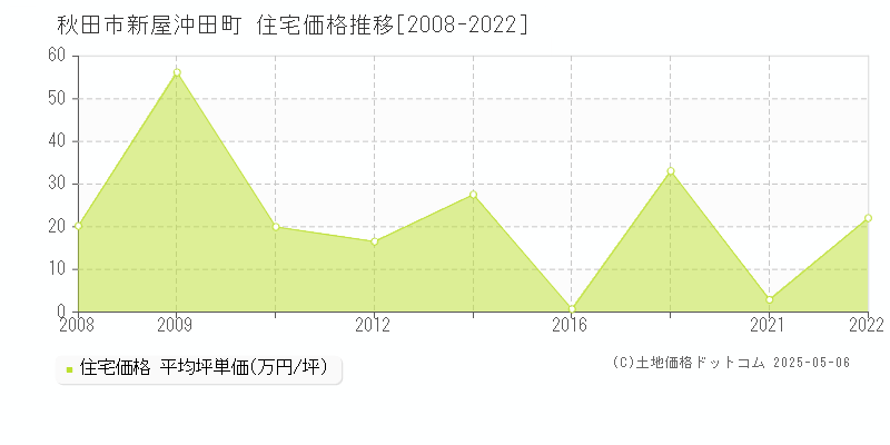 新屋沖田町(秋田市)の住宅価格推移グラフ(坪単価)[2008-2022年]