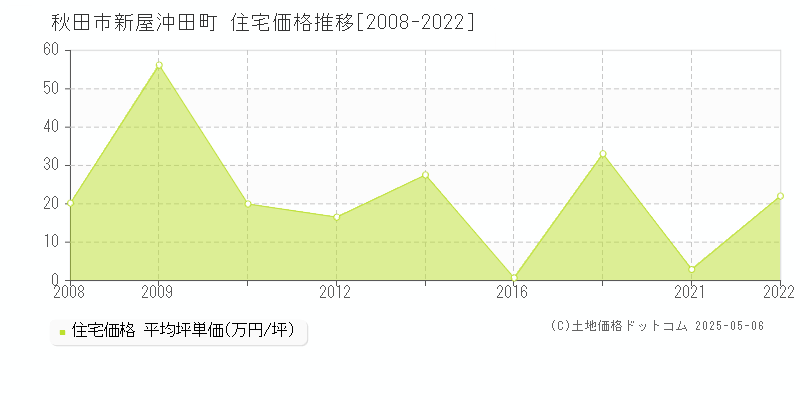 秋田市新屋沖田町の住宅取引価格推移グラフ 