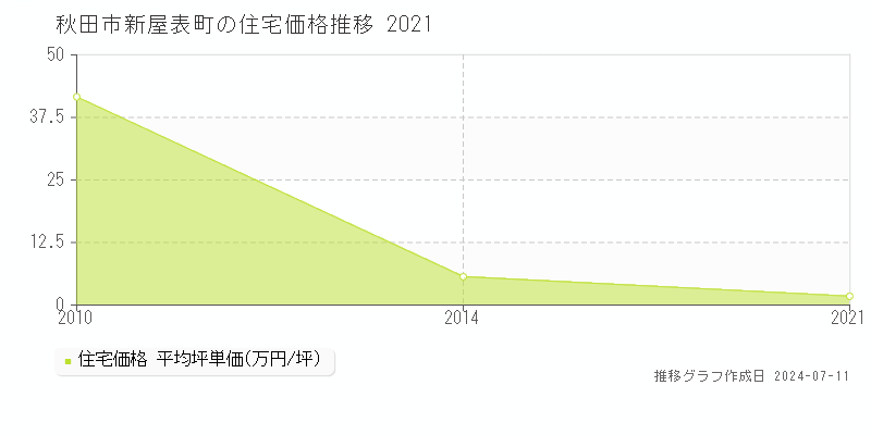 秋田市新屋表町の住宅価格推移グラフ 
