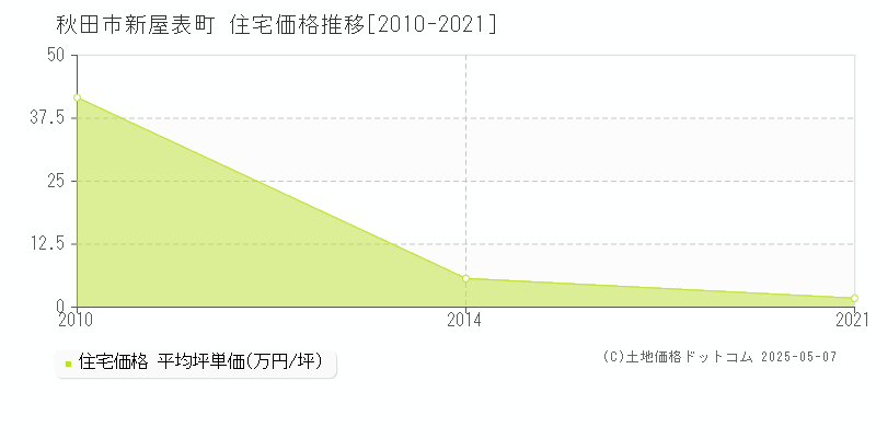 秋田市新屋表町の住宅価格推移グラフ 