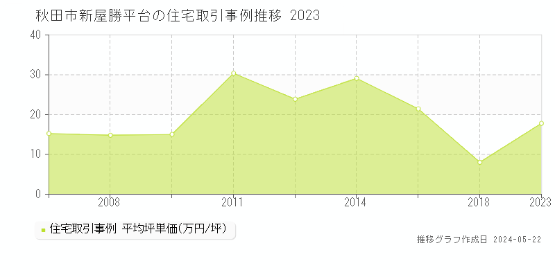 秋田市新屋勝平台の住宅価格推移グラフ 