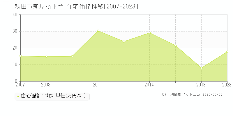 新屋勝平台(秋田市)の住宅価格推移グラフ(坪単価)[2007-2023年]