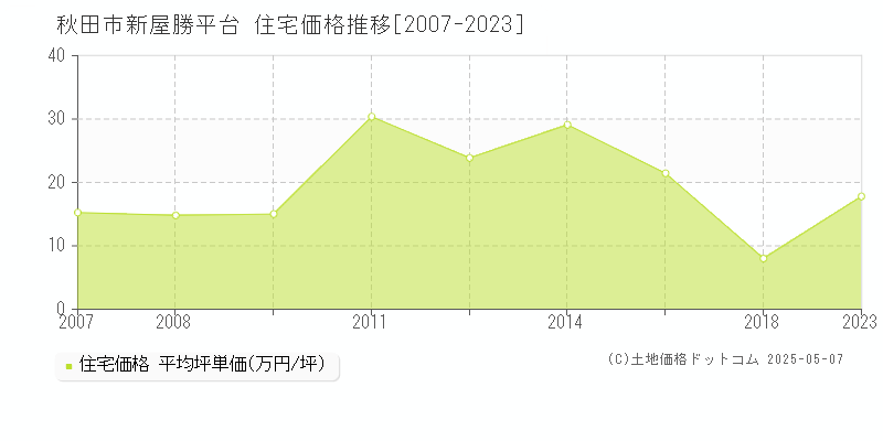 秋田市新屋勝平台の住宅価格推移グラフ 