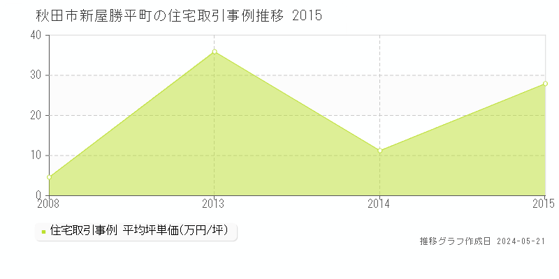 秋田市新屋勝平町の住宅価格推移グラフ 