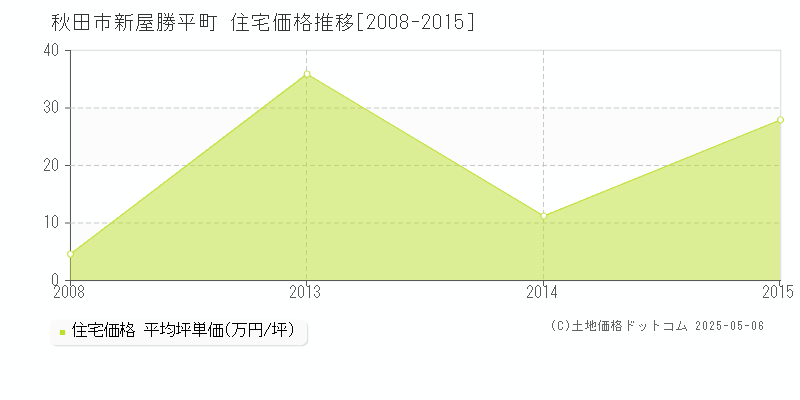 新屋勝平町(秋田市)の住宅価格推移グラフ(坪単価)[2008-2015年]
