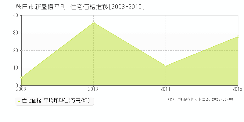 秋田市新屋勝平町の住宅価格推移グラフ 
