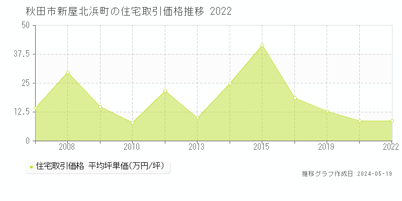 秋田市新屋北浜町の住宅取引事例推移グラフ 