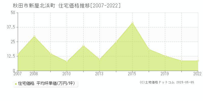 新屋北浜町(秋田市)の住宅価格推移グラフ(坪単価)[2007-2022年]