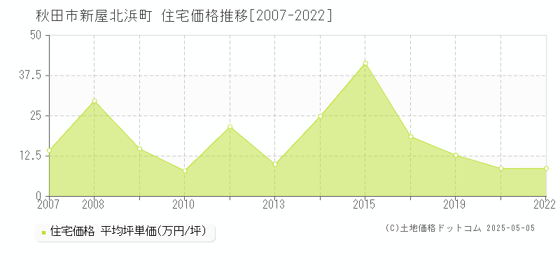 秋田市新屋北浜町の住宅価格推移グラフ 