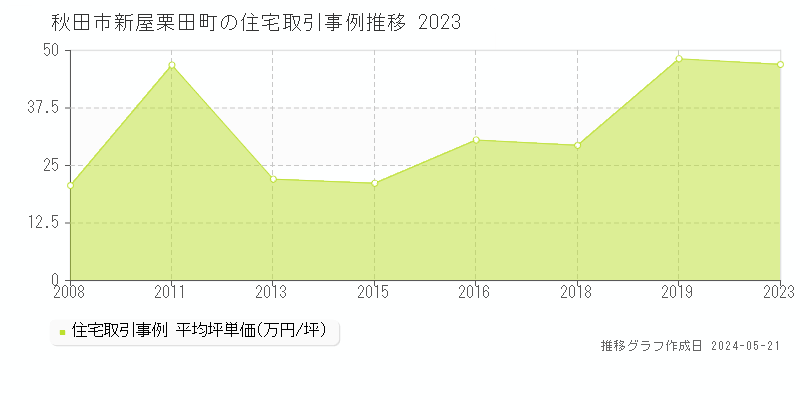 秋田市新屋栗田町の住宅価格推移グラフ 