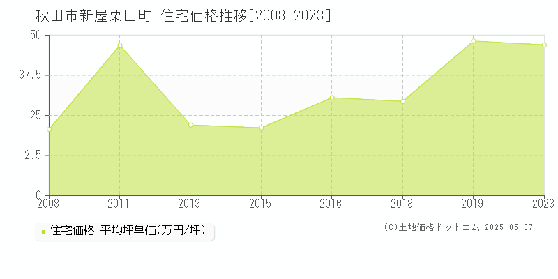 新屋栗田町(秋田市)の住宅価格推移グラフ(坪単価)[2008-2023年]