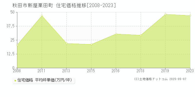 秋田市新屋栗田町の住宅価格推移グラフ 
