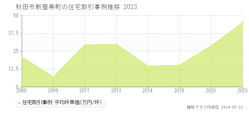 秋田市新屋寿町の住宅価格推移グラフ 