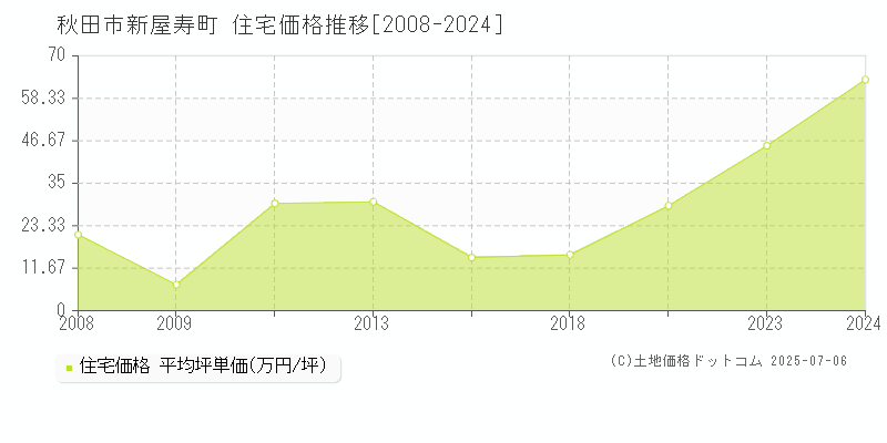 新屋寿町(秋田市)の住宅価格推移グラフ(坪単価)[2008-2024年]