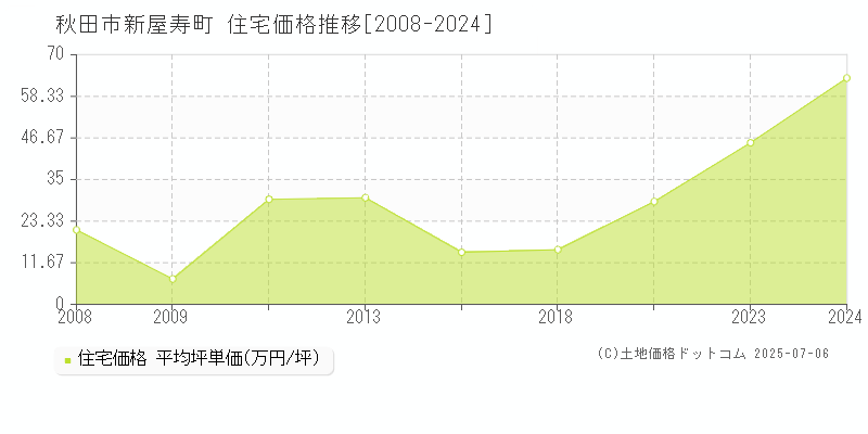秋田市新屋寿町の住宅価格推移グラフ 