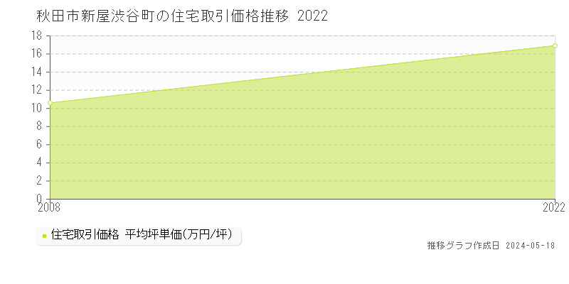 秋田市新屋渋谷町の住宅価格推移グラフ 